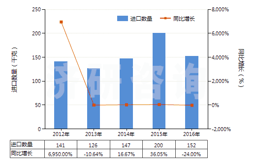 2012-2016年中國其他茶堿和氨茶堿及其衍生物、鹽(HS29395900)進(jìn)口量及增速統(tǒng)計(jì)